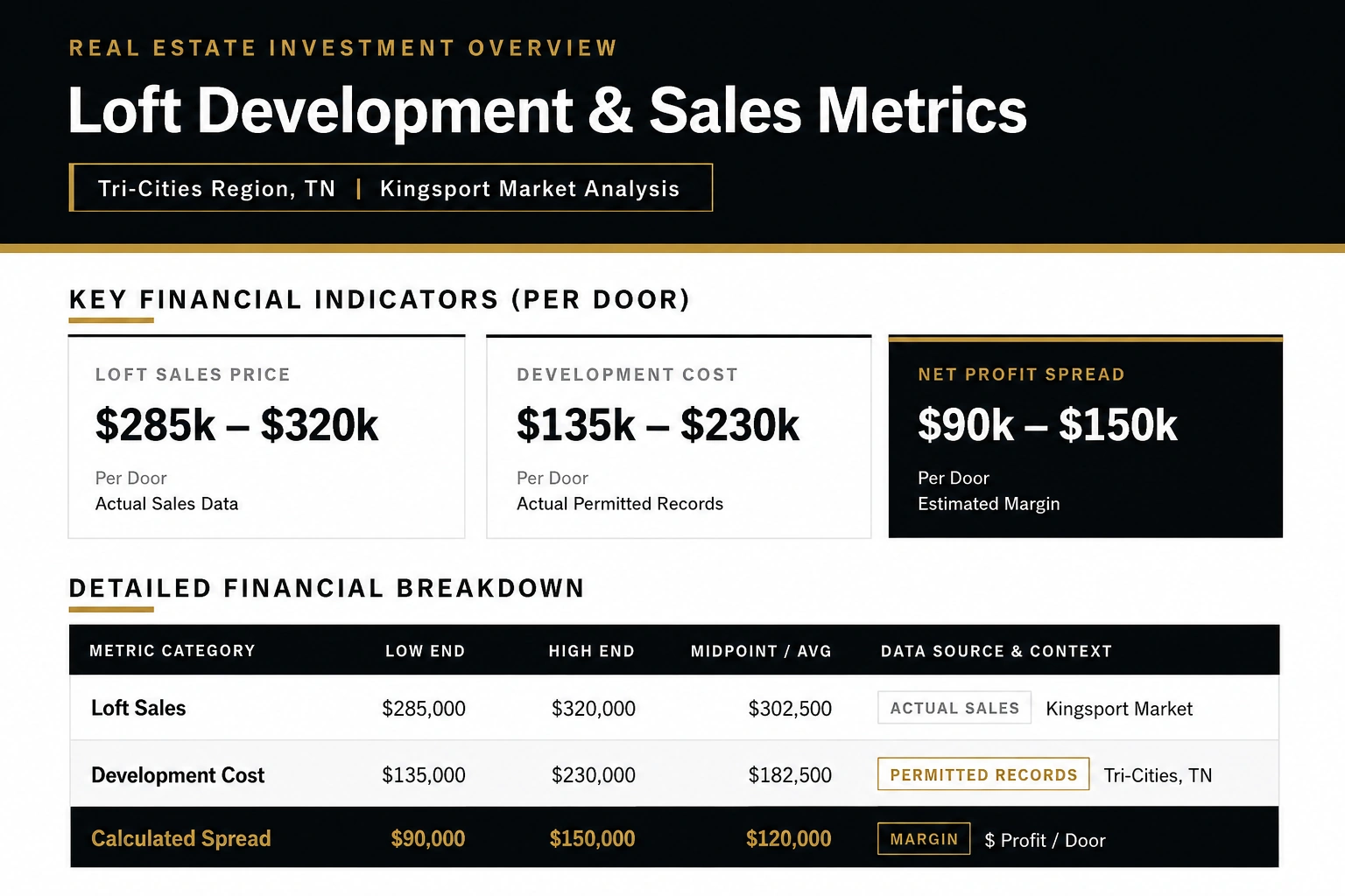 Urban Loft Development in Tertiary Markets: What Developers Should Analyze Before Converting a Downtown Building